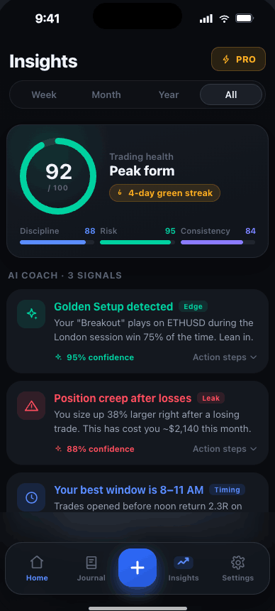 Trade Buddy Insights with a 92/100 trading health score and AI coach signals flagging a golden setup, a position-creep leak and the best trading window