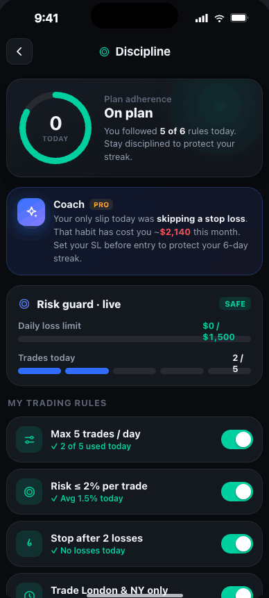 Discipline screen showing an 83 plan-adherence score, a live risk guard marked safe, and trading rules like max five trades per day