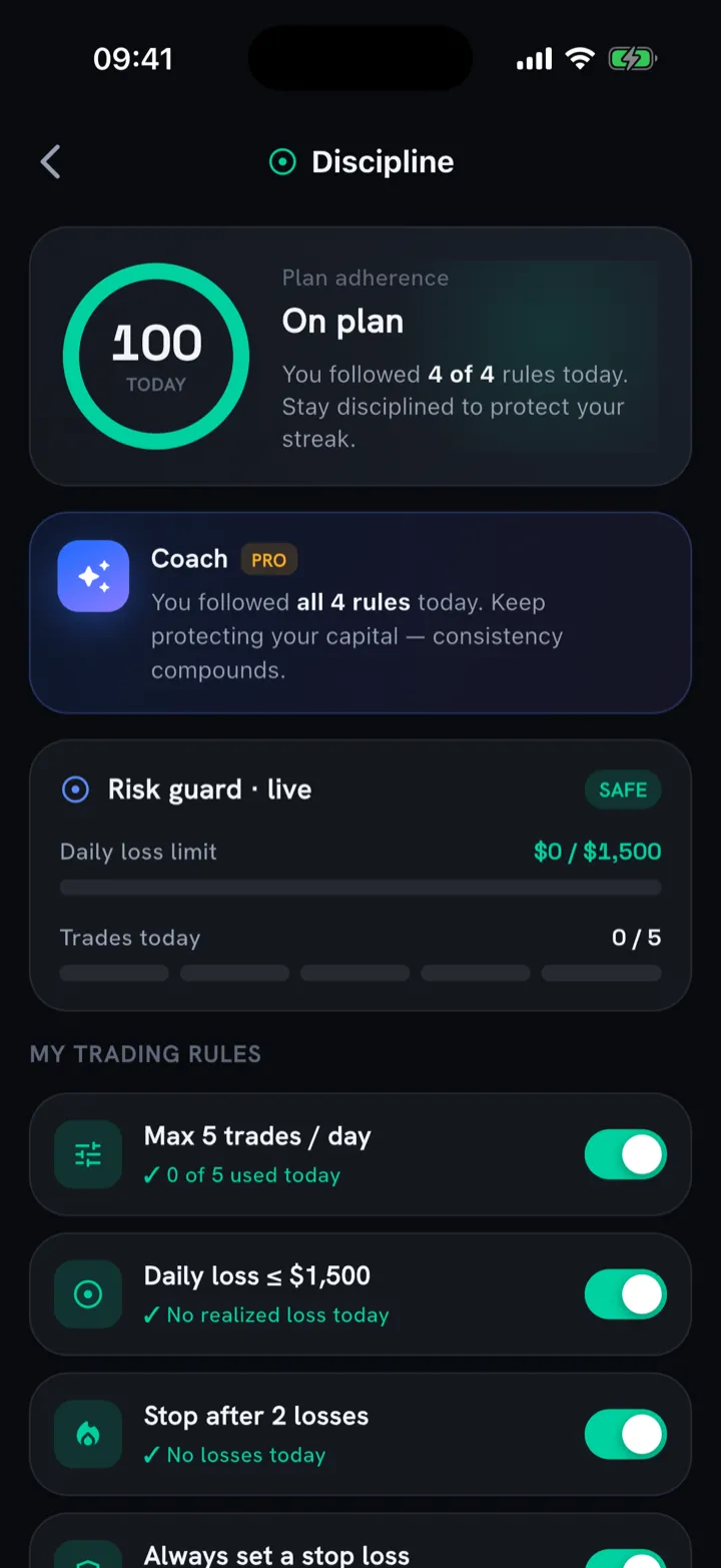 Discipline screen showing 100 percent plan adherence, a live risk guard with a daily loss limit, and custom trading rules